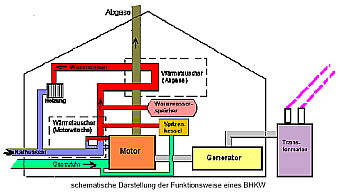 Fuktionsweise eines BHKW