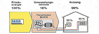 Strom aus Wärme